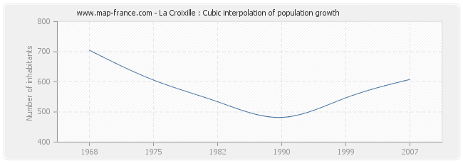 La Croixille : Cubic interpolation of population growth